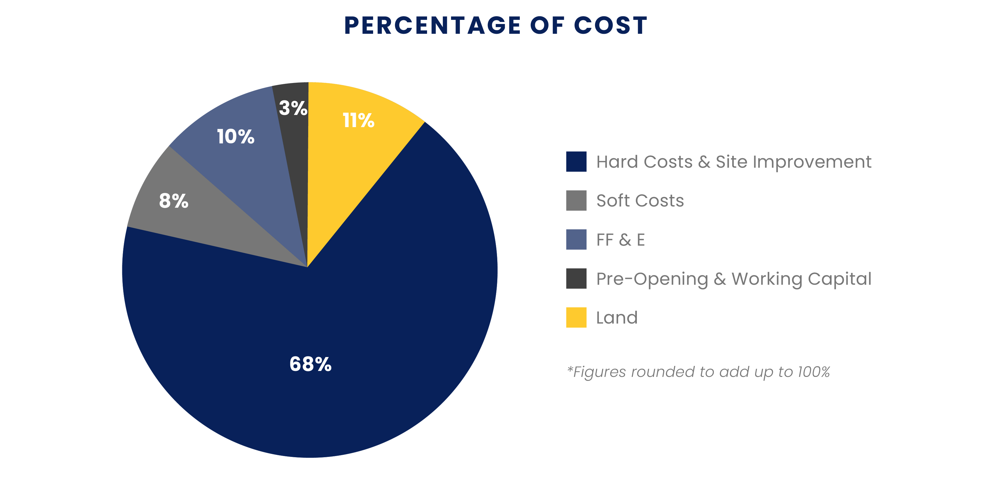 cost breakdown of hotel